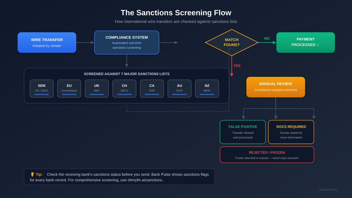 Bank Sanctions Lists Explained: What to Check Before Sending a Wire Transfer