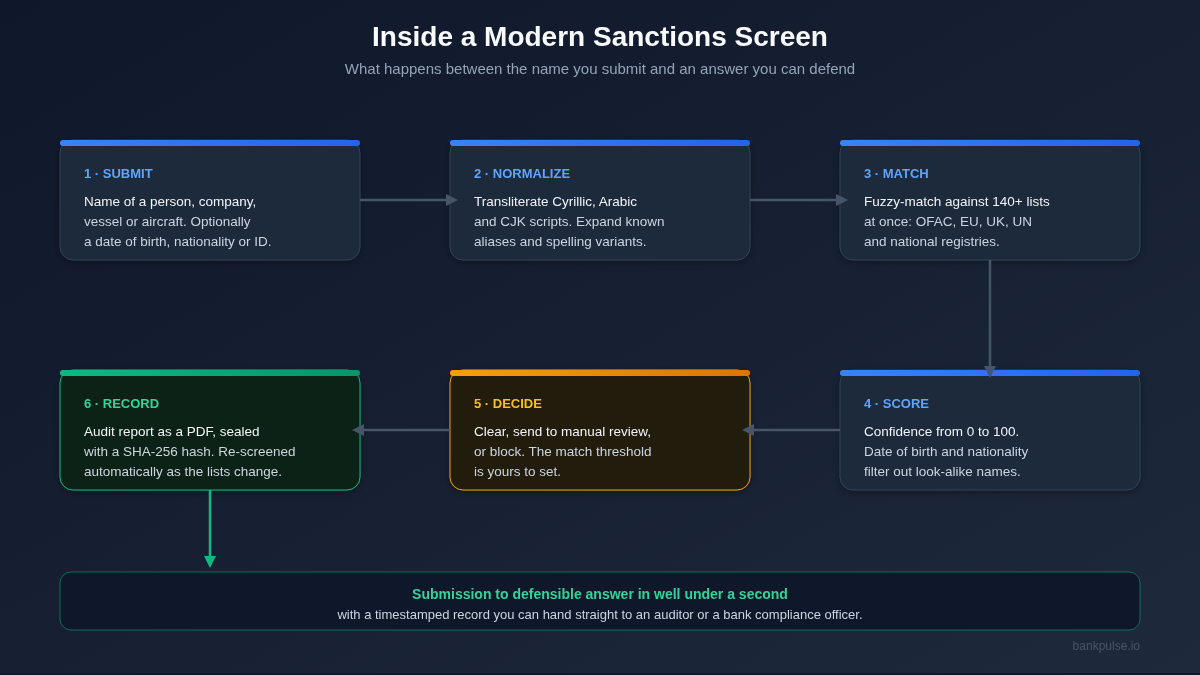 Pipeline diagram of a modern sanctions screen: submit a name, normalize and transliterate it, fuzzy-match against 140 plus lists, score the match with secondary identifiers, decide to clear, review or block, then record an audit report and monitor for changes