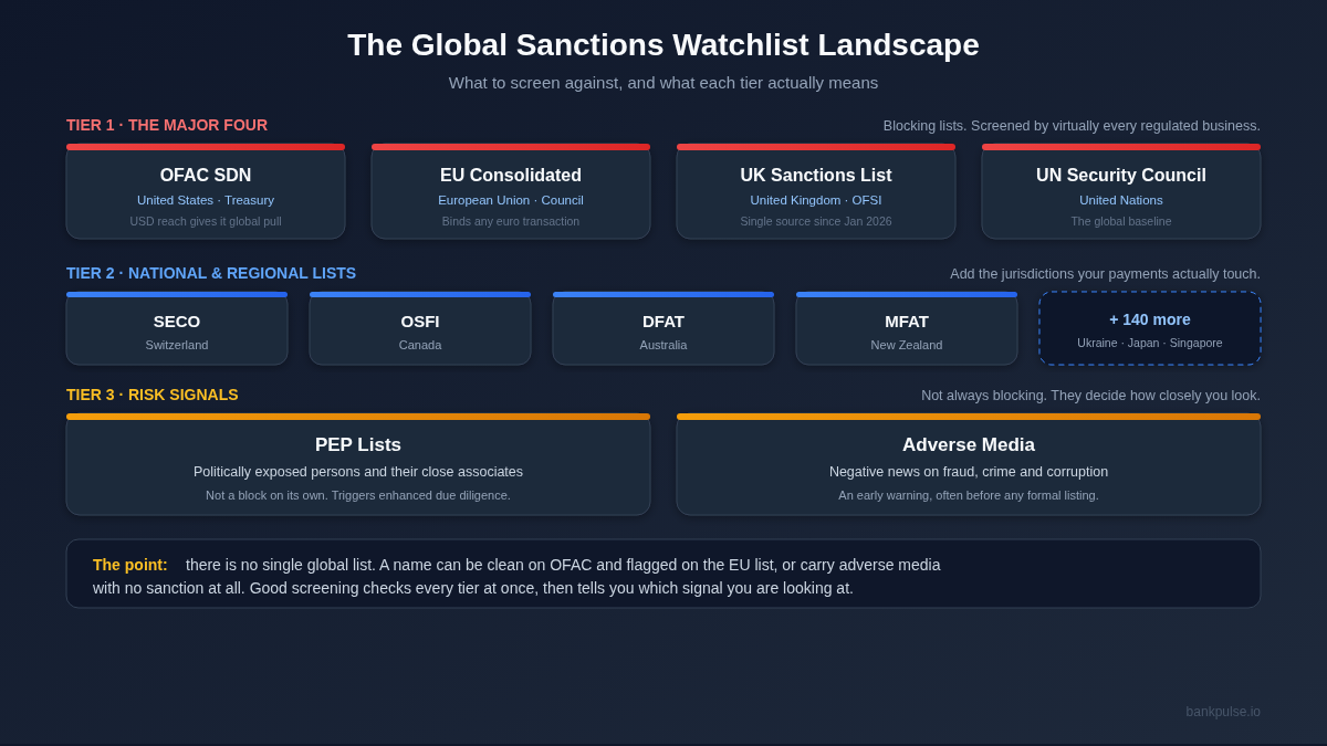 Sanctions Screening Tools Compared: From World-Check to Modern API Screening