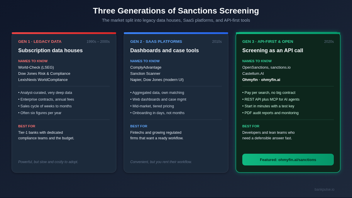 Comparison of three generations of sanctions screening tools: legacy data subscriptions like World-Check, Dow Jones and LexisNexis; SaaS platforms like ComplyAdvantage; and API-first or open-data tools like OpenSanctions, sanctions.io, Castellum.AI and Ohmyfin