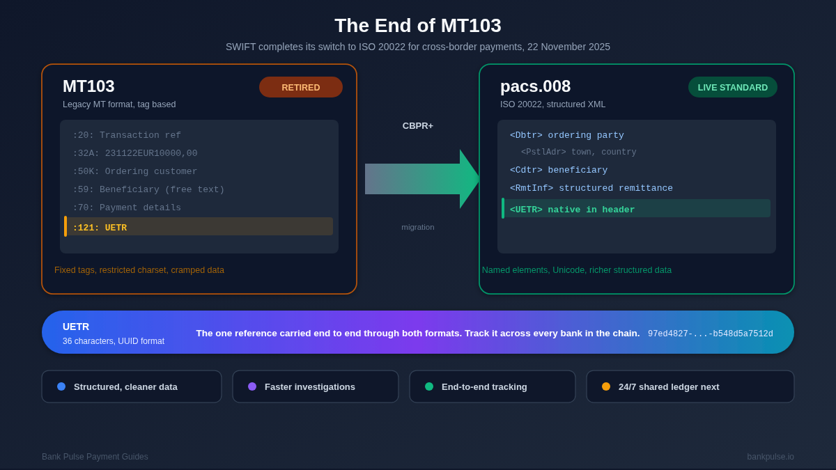 The End of MT103: What SWIFT's ISO 20022 Switchover Means for Your Payments