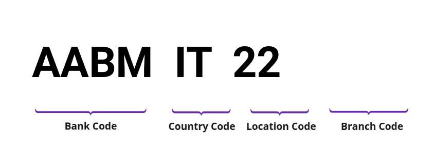 SWIFT / BIC AABMIT22