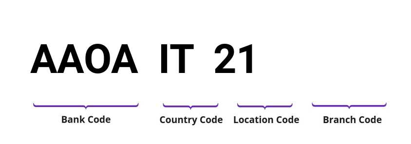 SWIFT / BIC AAOAIT21