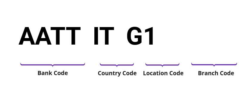 SWIFT / BIC AATTITG1