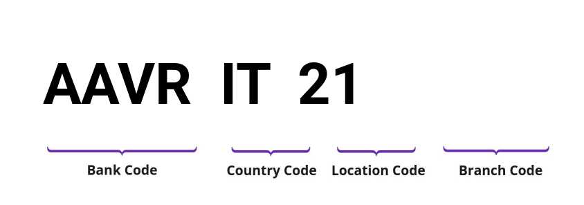 SWIFT / BIC AAVRIT21