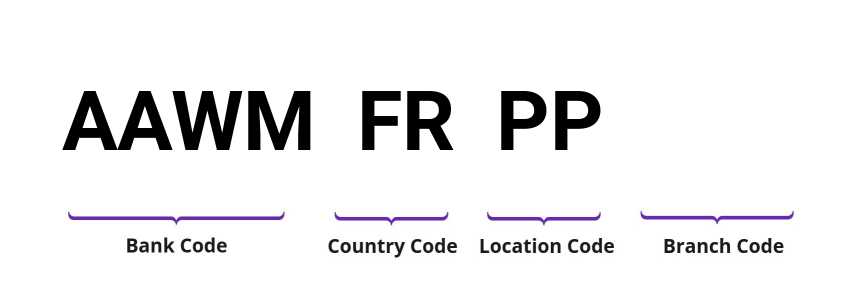 SWIFT / BIC AAWMFRPP