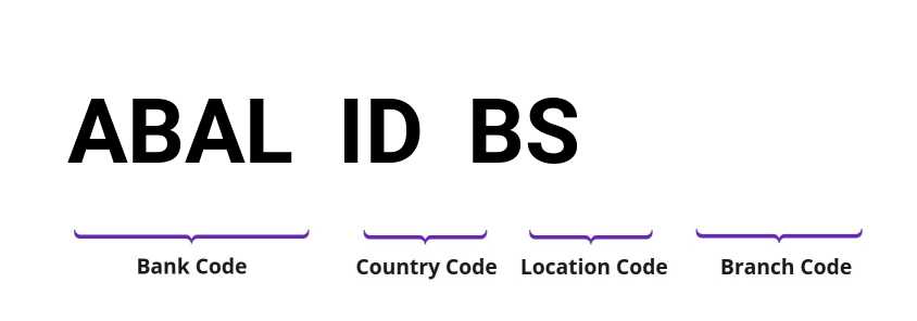 SWIFT / BIC ABALIDBS