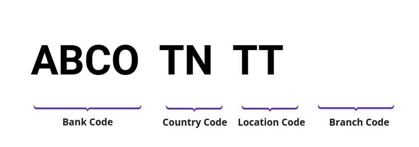 SWIFT / BIC ABCOTNTT