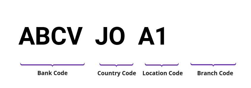 SWIFT / BIC ABCVJOA1