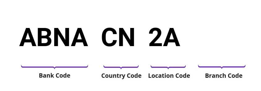 SWIFT / BIC ABNACN2A