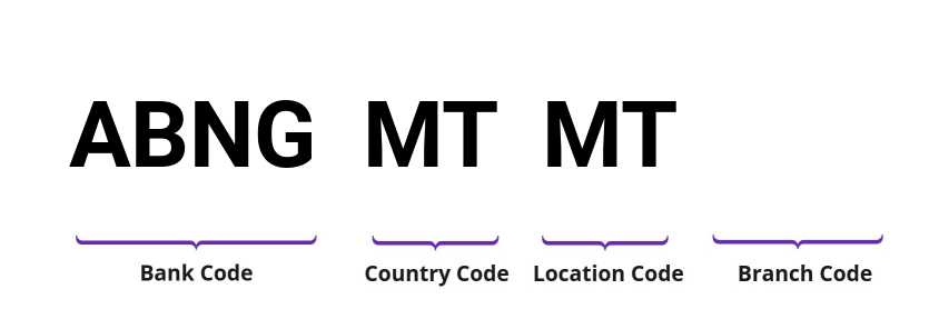 SWIFT / BIC ABNGMTMT