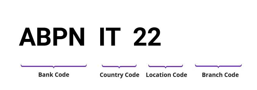 SWIFT / BIC ABPNIT22