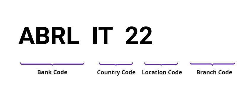 SWIFT / BIC ABRLIT22