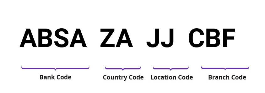 SWIFT / BIC ABSAZAJJCBF