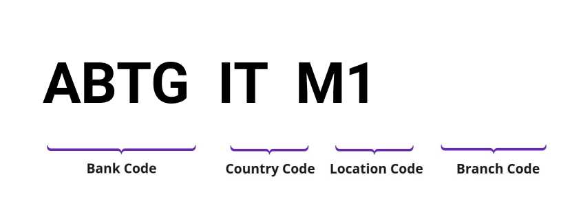 SWIFT / BIC ABTGITM1