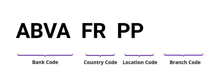 SWIFT / BIC ABVAFRPP