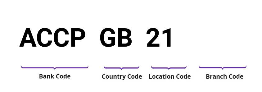 SWIFT / BIC ACCPGB21