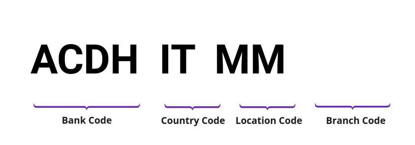 SWIFT / BIC ACDHITMM