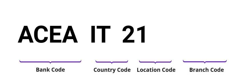 SWIFT / BIC ACEAIT21