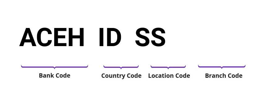 SWIFT / BIC ACEHIDSS