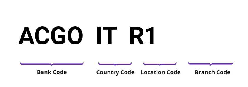 SWIFT / BIC ACGOITR1