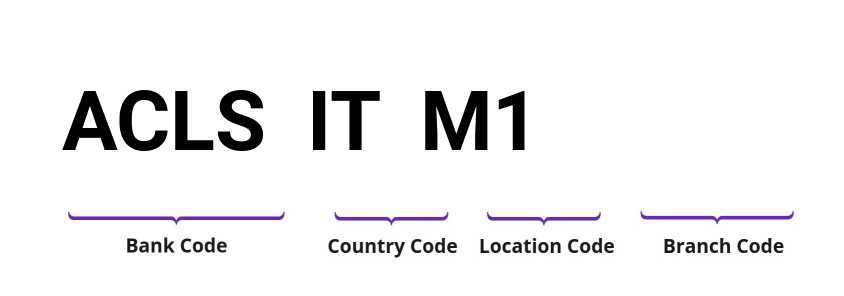 SWIFT / BIC ACLSITM1