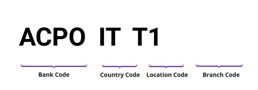 SWIFT / BIC ACPOITT1