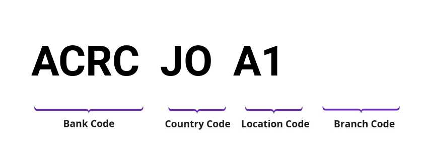 SWIFT / BIC ACRCJOA1