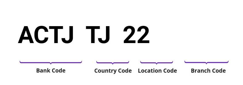 SWIFT / BIC ACTJTJ22