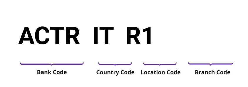 SWIFT / BIC ACTRITR1