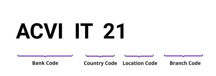 SWIFT / BIC ACVIIT21