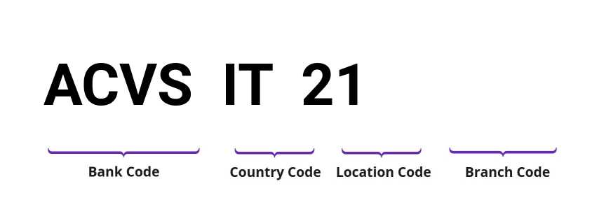 SWIFT / BIC ACVSIT21