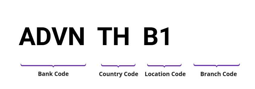 SWIFT / BIC ADVNTHB1