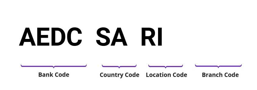 SWIFT / BIC AEDCSARI