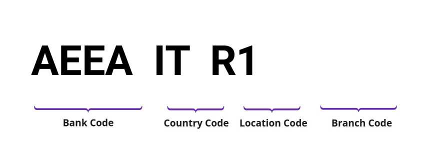 SWIFT / BIC AEEAITR1