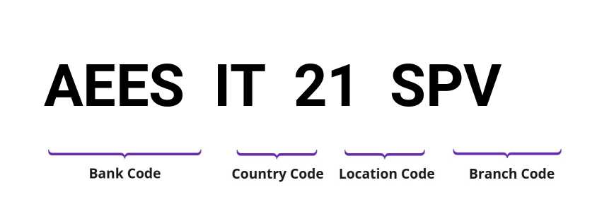 SWIFT / BIC AEESIT21SPV