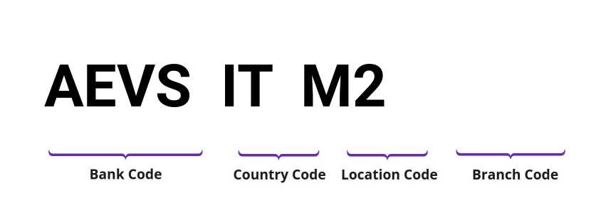 SWIFT / BIC AEVSITM2