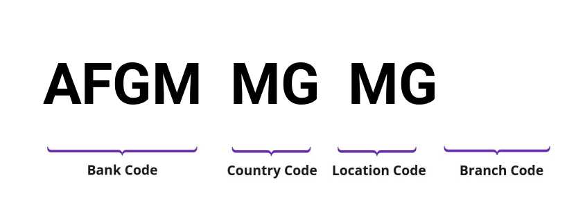 SWIFT / BIC AFGMMGMG