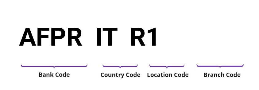SWIFT / BIC AFPRITR1