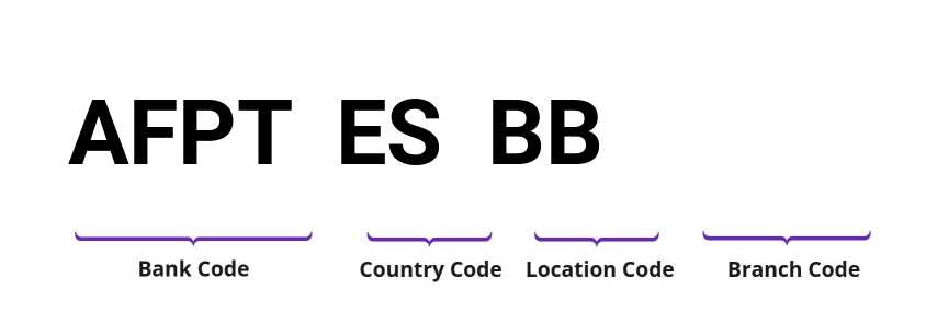 SWIFT / BIC AFPTESBB