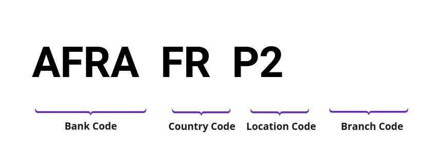 SWIFT / BIC AFRAFRP2