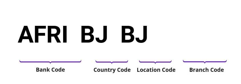 SWIFT / BIC AFRIBJBJ