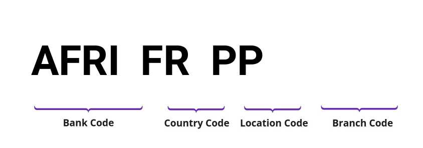 SWIFT / BIC AFRIFRPP