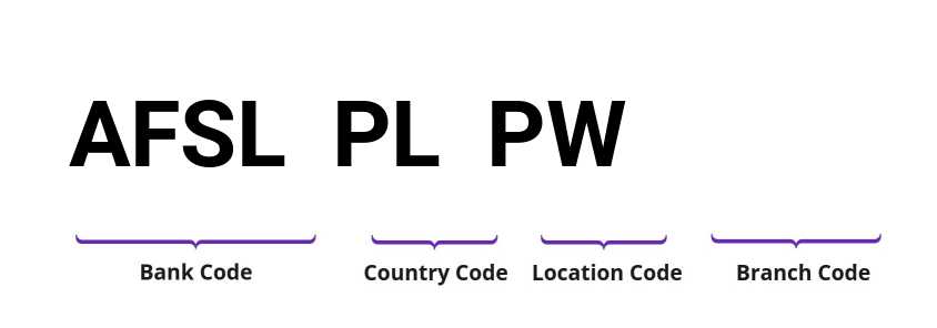 SWIFT / BIC AFSLPLPW