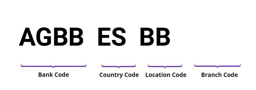 SWIFT / BIC AGBBESBB