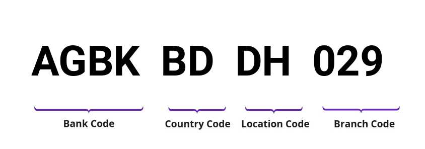 SWIFT / BIC AGBKBDDH029