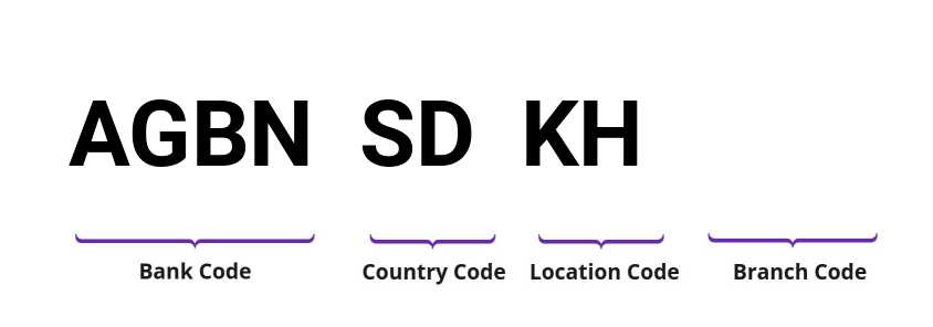 SWIFT / BIC AGBNSDKH