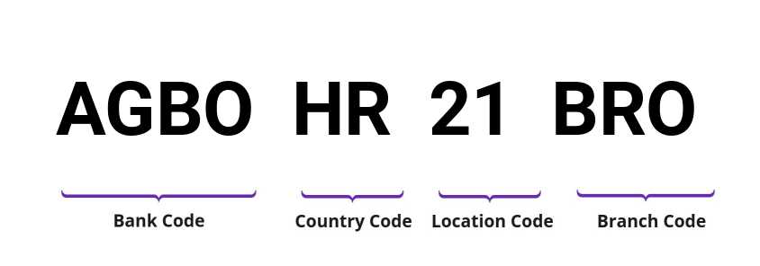 SWIFT / BIC AGBOHR21BRO