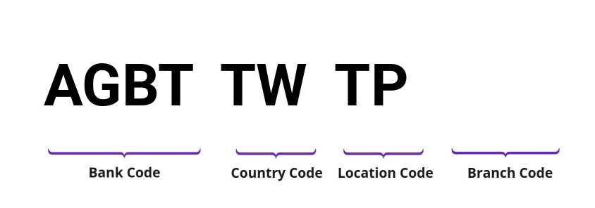 SWIFT / BIC AGBTTWTP