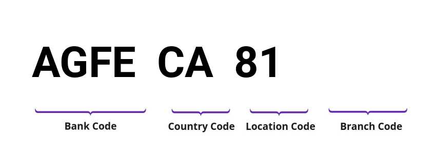SWIFT / BIC AGFECA81